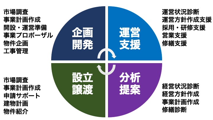 日本の介護株式会社の事業内容